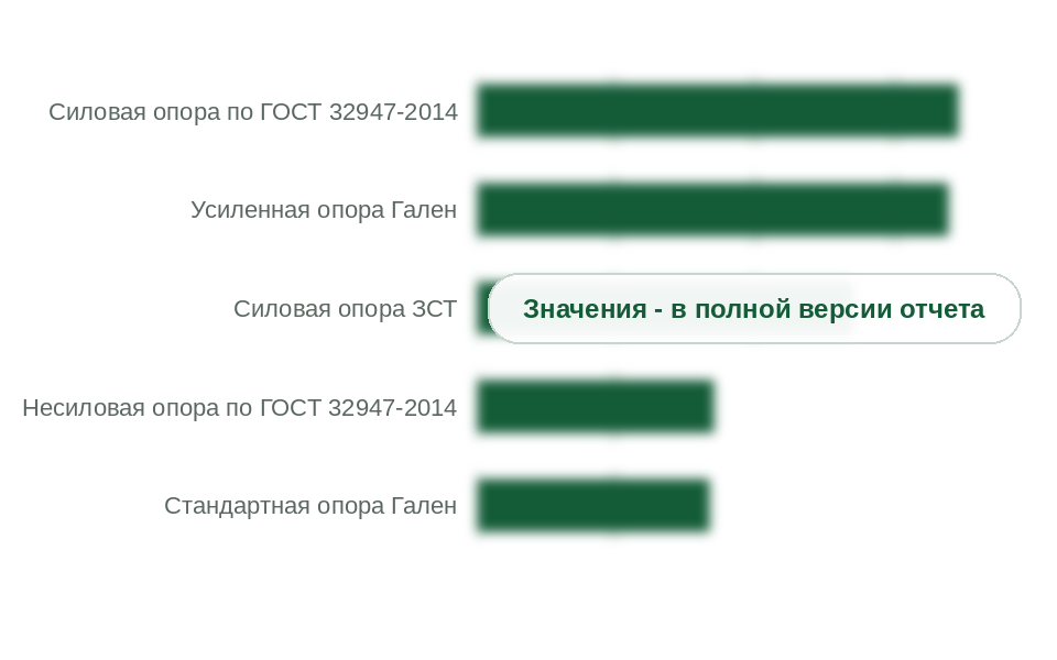Нагрузка на вершину композитной опоры по стандарту и каталогам, кгс