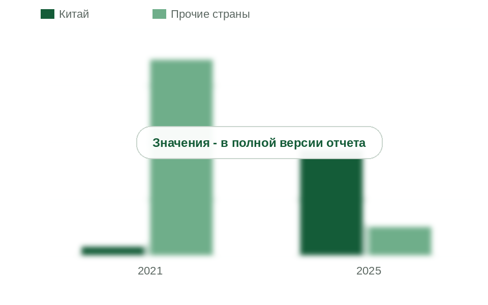 Импорт приборов анализа: Китай и прочие страны, 2021 и 2025 гг., млн долл.