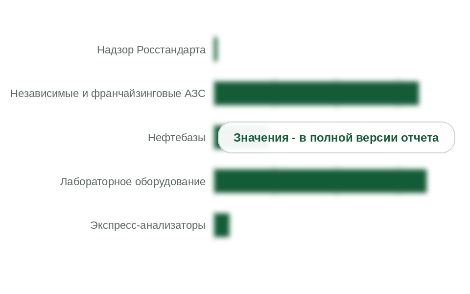 Рынок контроля качества топлива по сегментам, 2025 г., %