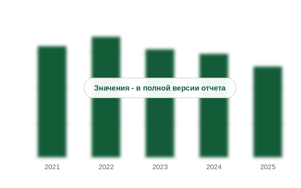 Потребление конвейерных лент в России, 2021-2025 гг., тыс. кв. м