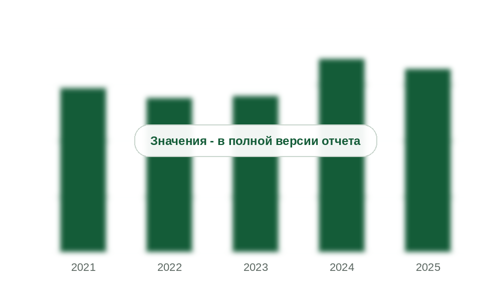 Видимое потребление кормовых фосфатов в России, 2021-2025 гг., тыс. т