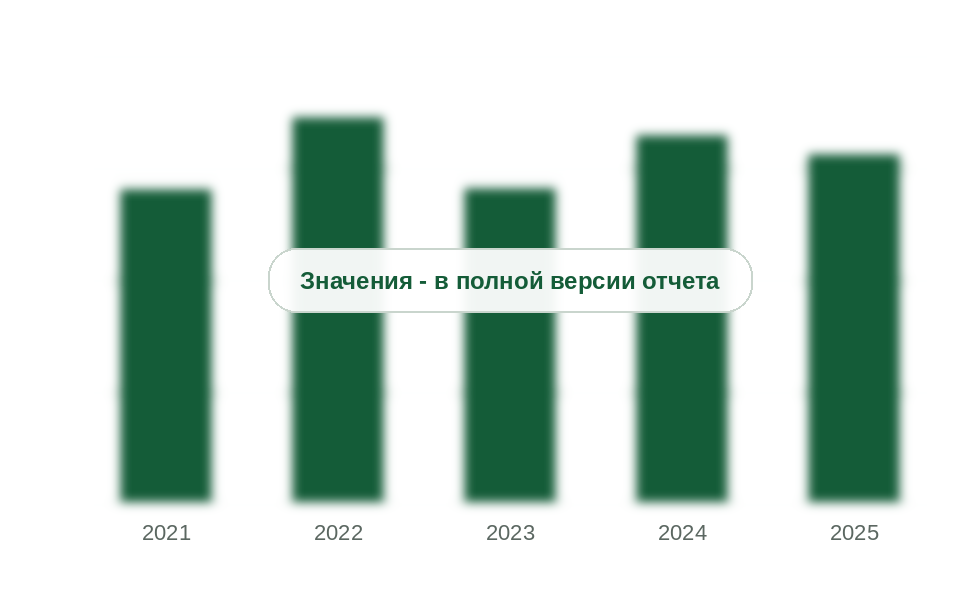 Видимое потребление кормовых витаминов в России, 2021-2025 гг., тыс. т