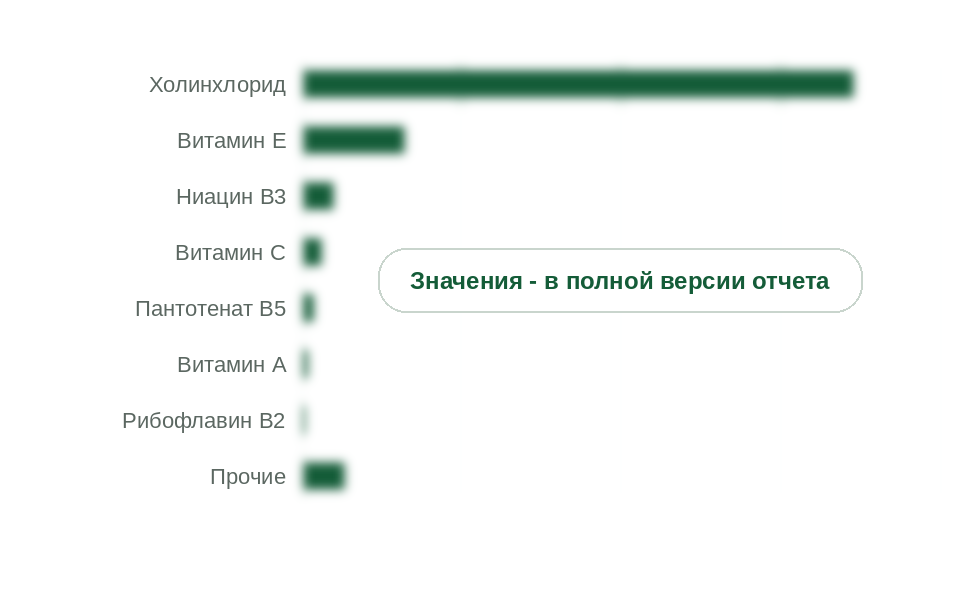 Потребление по группам витаминов, 2025 г., тыс. т