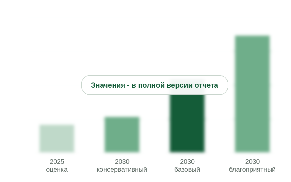Рынок в 2025 г. и прогноз на 2030 г. по сценариям