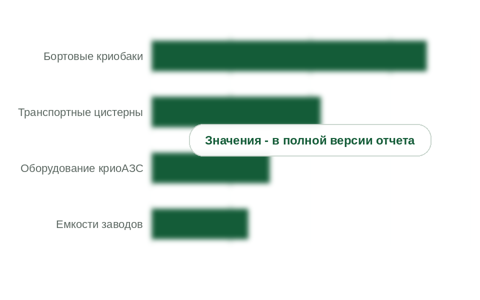 Рынок по видам оборудования, 2025 г.