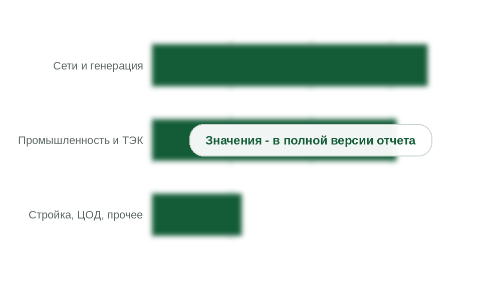 Структура спроса на КРУ и высоковольтные выключатели, 2025 г.