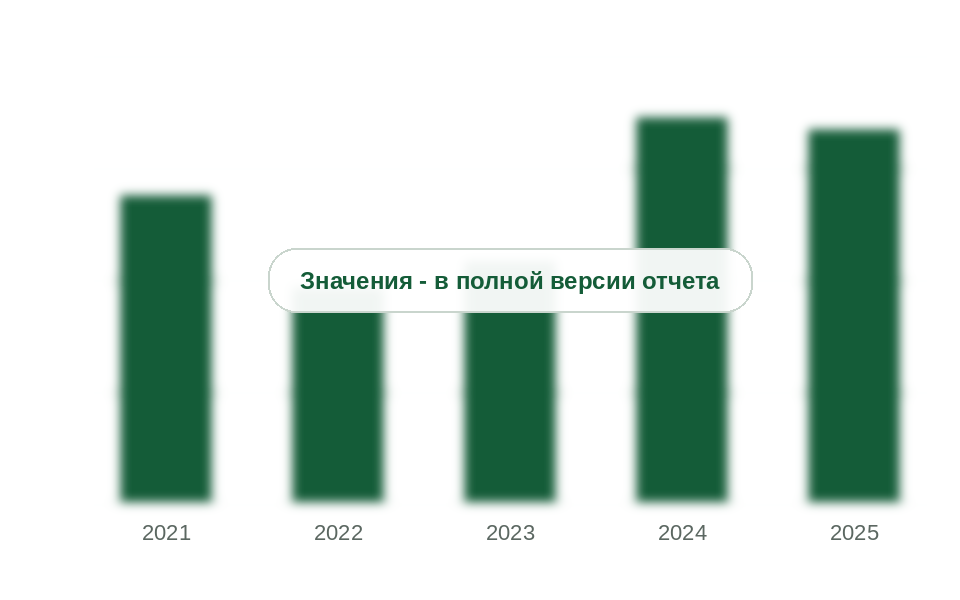 Рынок КРУ и высоковольтных выключателей в России, 2021-2025 гг.