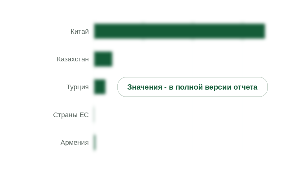 Ввоз закаленного и многослойного стекла и стеклопакетов по странам, 2025 г., млн долл.