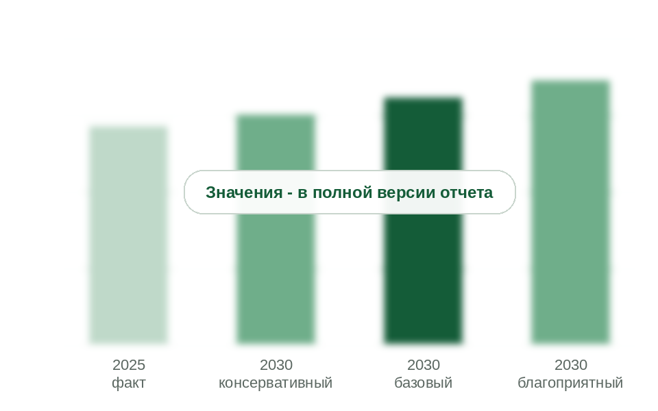 Потребление ксантогенатов в 2025 г. и прогноз на 2030 г. по сценариям, тыс. т