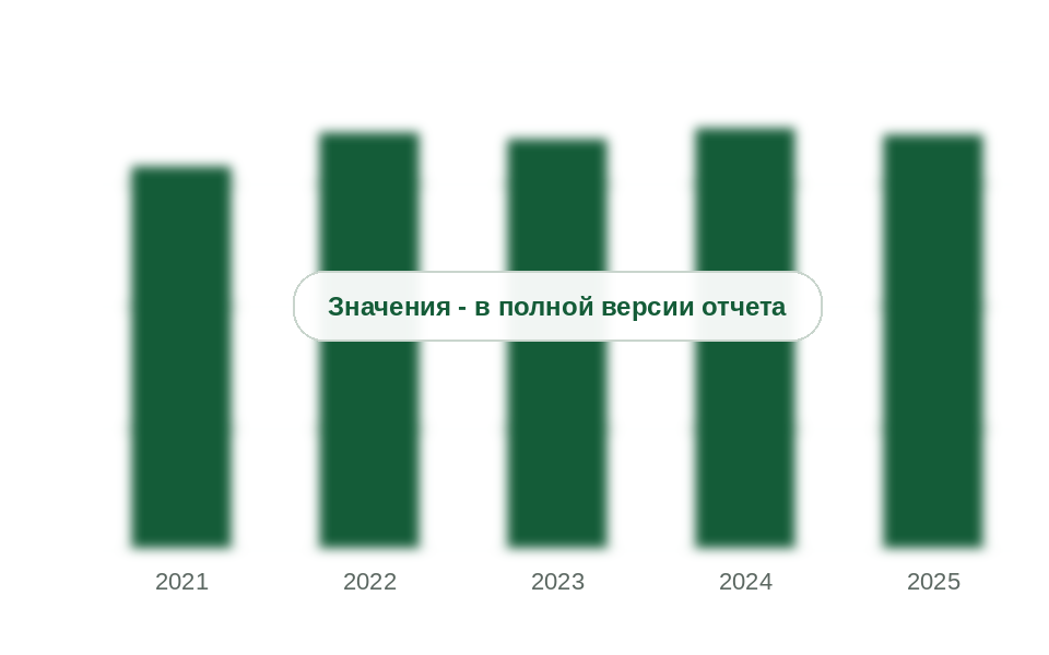 Рынок лабораторных химических реактивов, 2021-2025 гг., млрд руб. без НДС