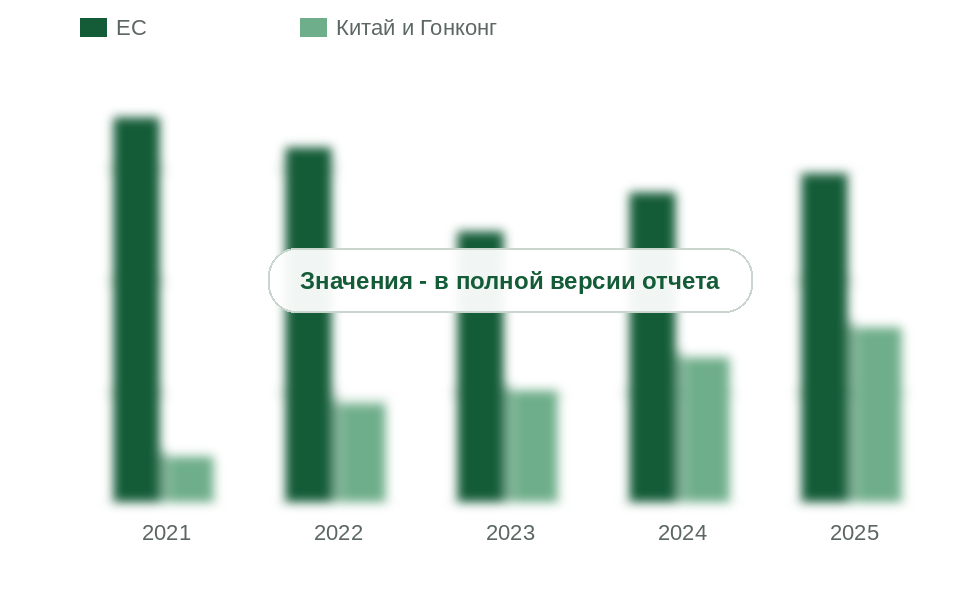 Ввоз лабораторных и диагностических реагентов: ЕС и Китай с Гонконгом, 2021-2025 гг., млн долл.