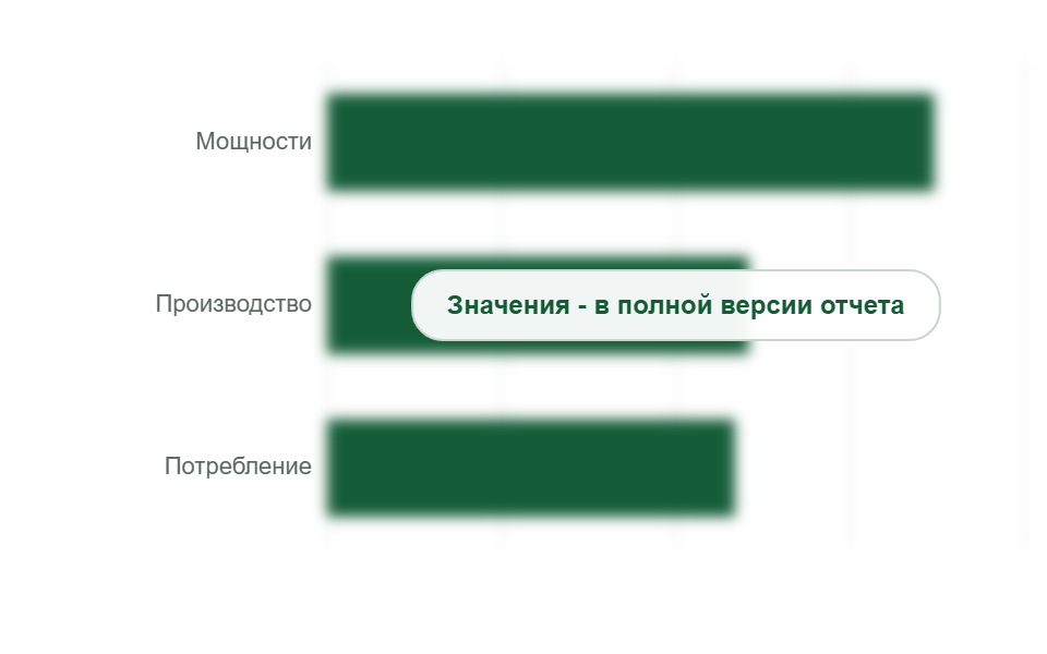 Мощности, производство и потребление ламината, 2025 г., млн м²
