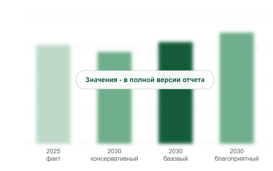 Рынок в 2025 г. и прогноз на 2030 г. по сценариям, млн м²