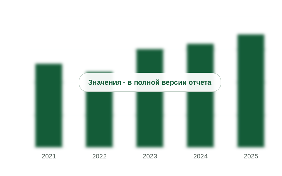 Рынок коммерческих услуг ЛАРН, 2021-2025 гг., млрд руб. без НДС