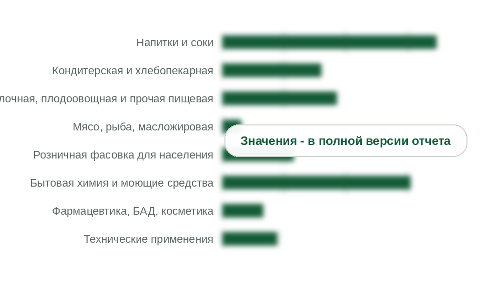 Потребление лимонной кислоты по отраслям, 2025 г., тыс. т