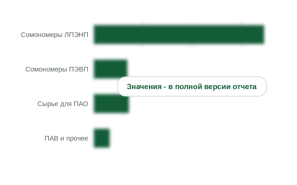 Потребление по направлениям, 2025 г., тыс. т
