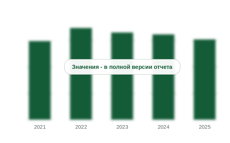 Потребление ЛАБ и ЛАБС в России, 2021-2025 гг., тыс. т в пересчете на ЛАБ