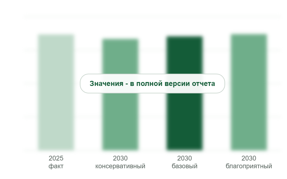 Рынок в 2025 г. и прогноз на 2030 г. по сценариям, млн м²