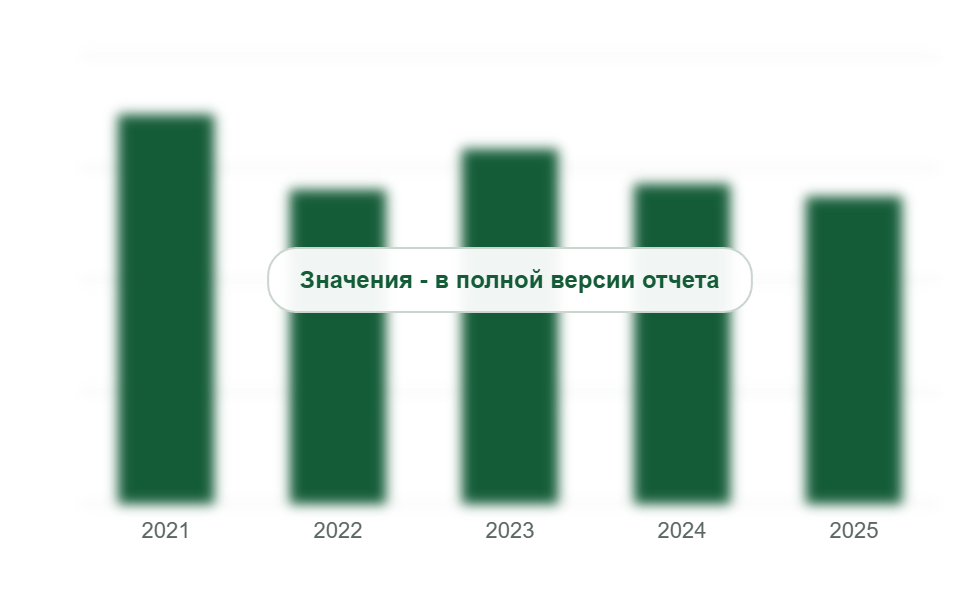 Потребление линолеума ПВХ в России, 2021-2025 гг., млн м²