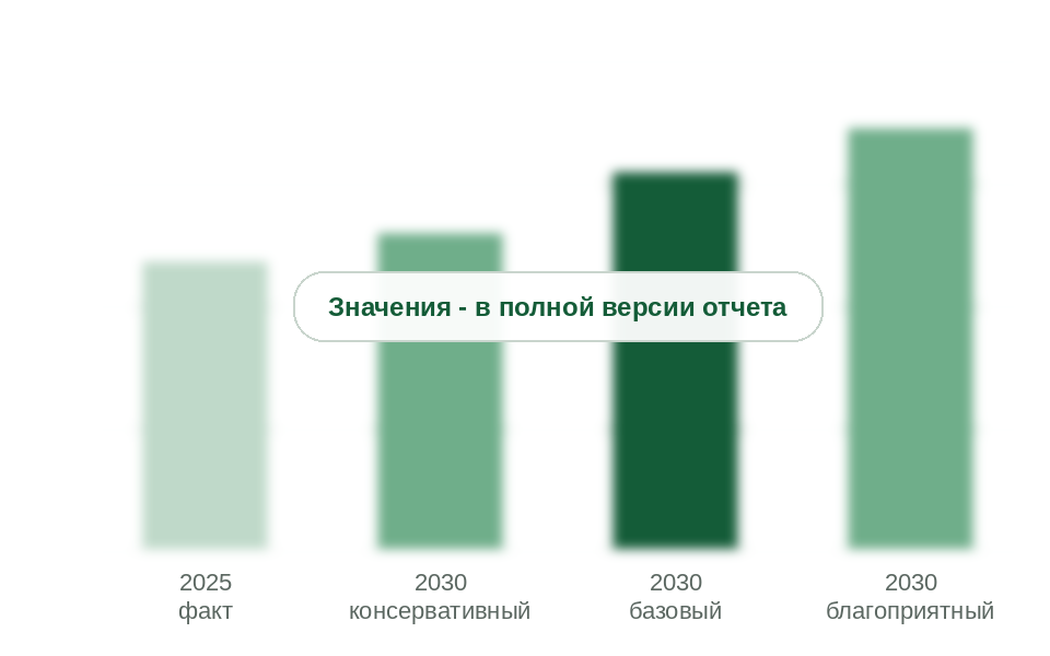 Рынок в 2025 г. и прогноз на 2030 г. по сценариям, млрд руб.