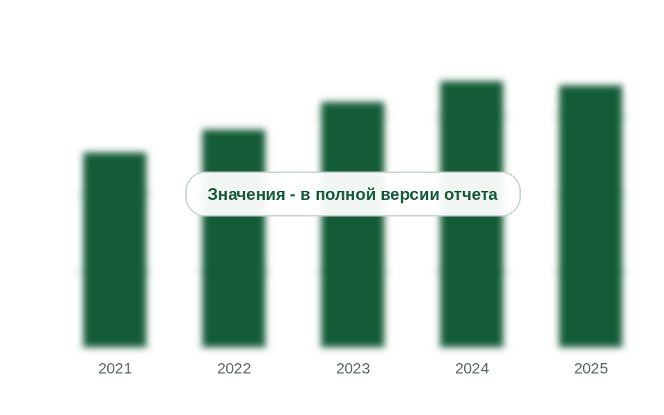 Потребление макромономеров в России, 2021-2025 гг., тыс. т (расчет)