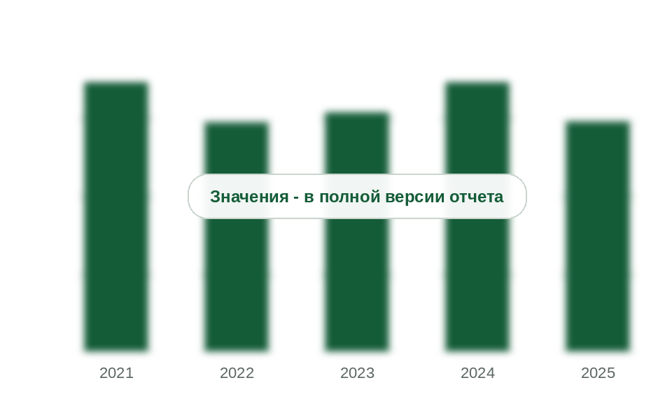 Цена макромономера у покупателя в России, 2021-2025 гг., тыс. руб. за т без НДС