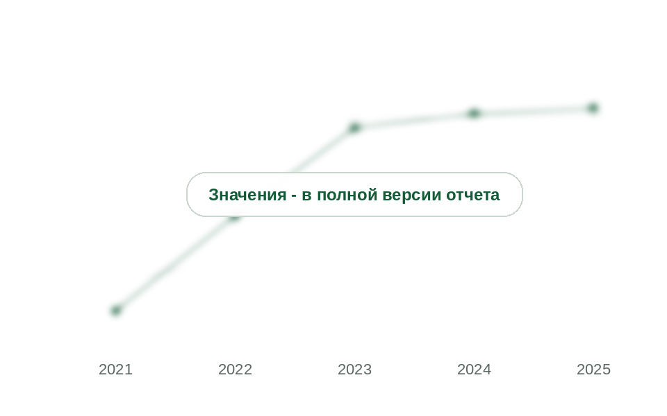 Доля Китая во ввозе прочих полимеров этилена, 2021-2025 гг., %