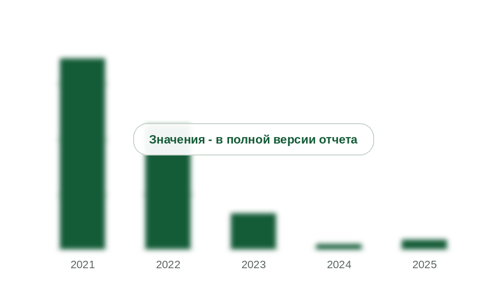 Ввоз малеинового ангидрида в Россию по данным стран-партнеров, 2021-2025 гг., тыс. т