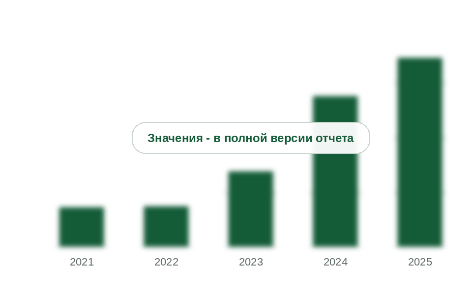 Внутреннее потребление малотоннажного СПГ в России, 2021-2025 гг.
