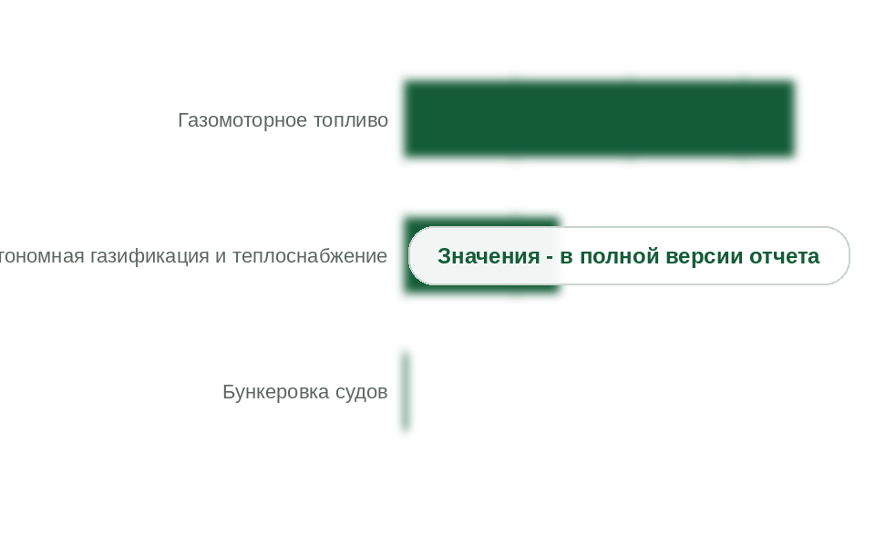 Потребление малотоннажного СПГ по направлениям, 2025 г.