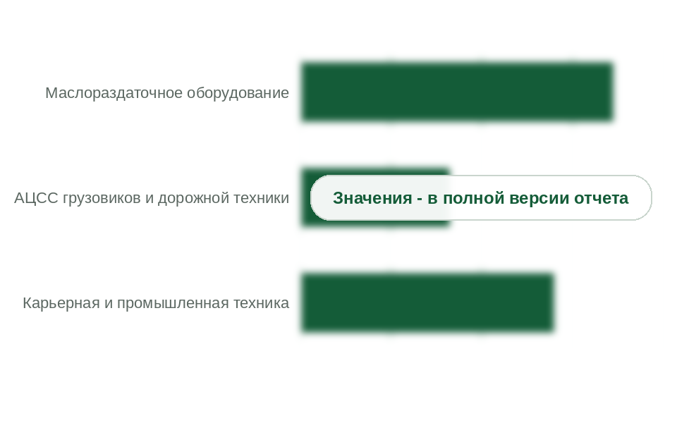 Рынок по группам оборудования и потребителей, 2025 г.