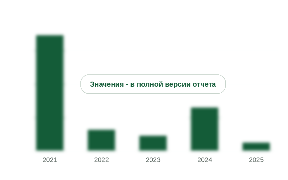 Ввоз стеклянных микросфер в Россию, 2021-2025 гг., т