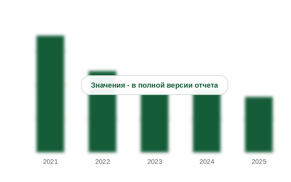 Вывоз стеклянных микросфер из России по данным стран-партнеров, 2021-2025 гг., тыс. т
