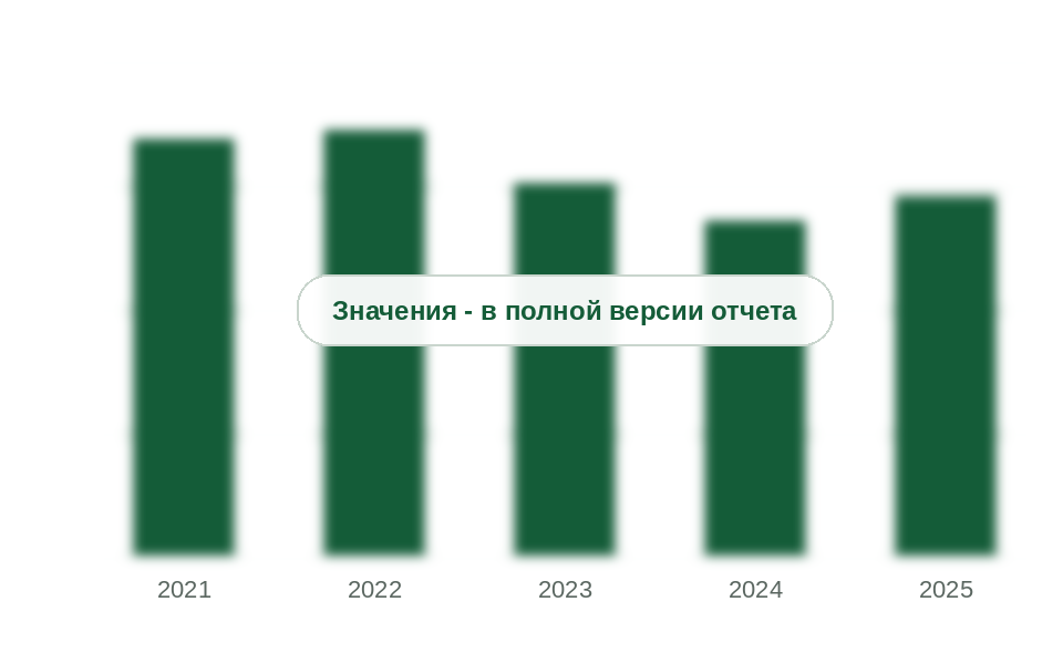 Средняя цена ввоза полиуретанов в первичных формах, 2021-2025 гг., долл./т