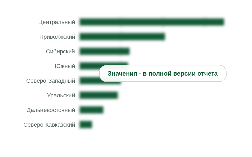 Мелкий опт по федеральным округам, 2025 г., млн т