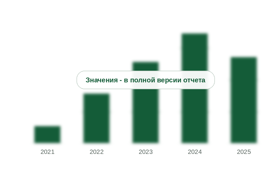 Площадь метакрилатной мембраны, 2021-2025 гг., тыс. м2