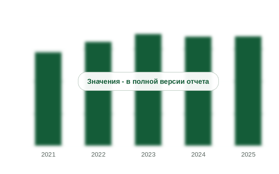 Ввод жилья в России, 2021-2025 гг., млн м2