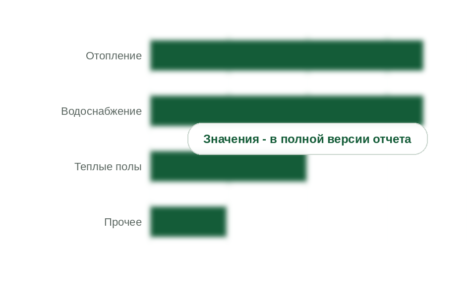Рынок по назначению труб, 2025 г., млрд руб. без НДС