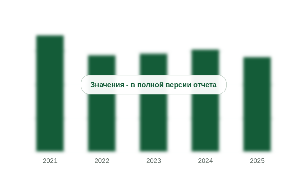 Ввоз элементоорганических соединений в Россию, 2021-2025 гг., тыс. т