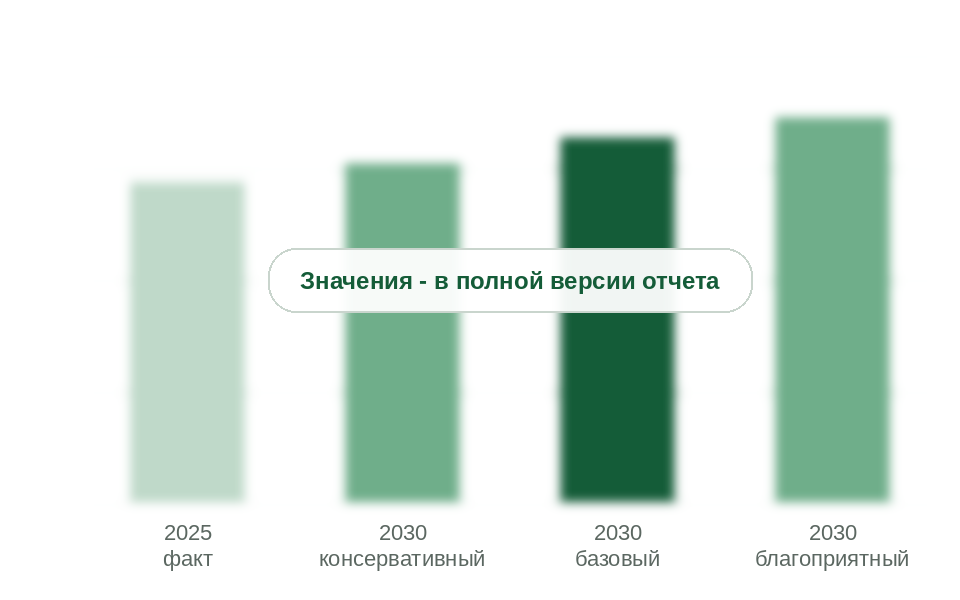 Потребление в 2025 г. и прогноз на 2030 г. по сценариям, тыс. т