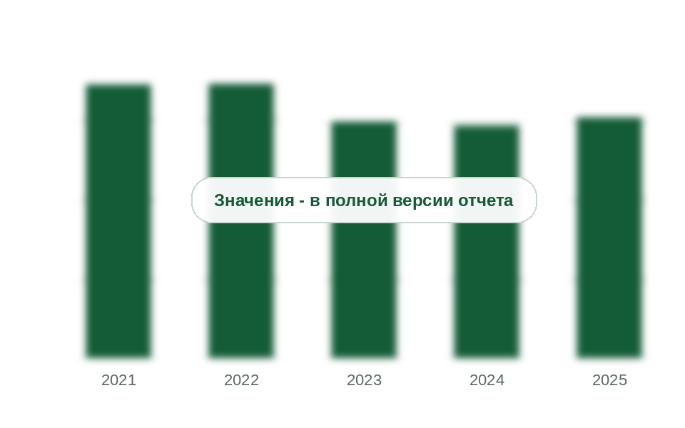Производство метанола в России, 2021-2025 гг., тыс. т