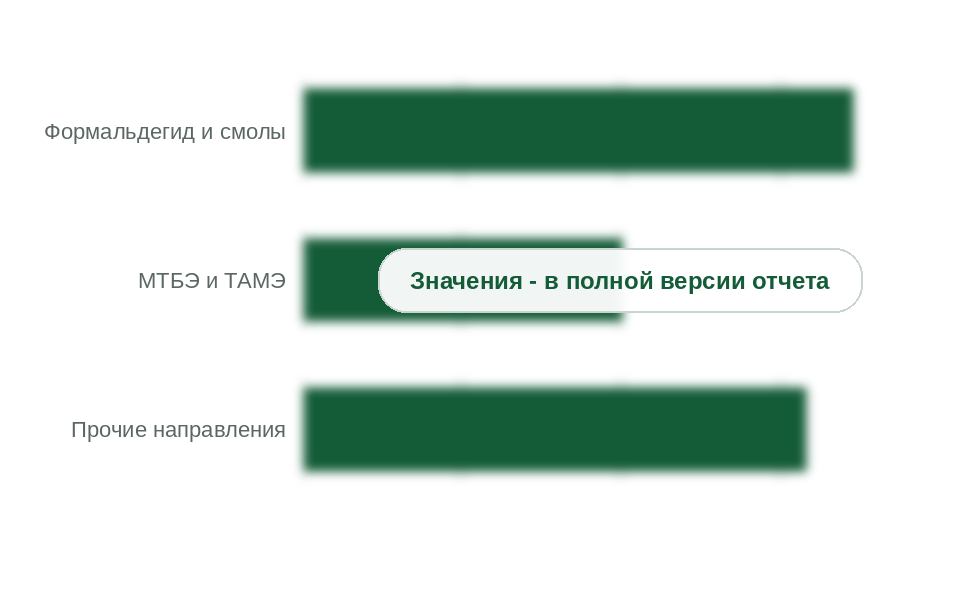 Потребление метанола по направлениям, 2025 г., тыс. т