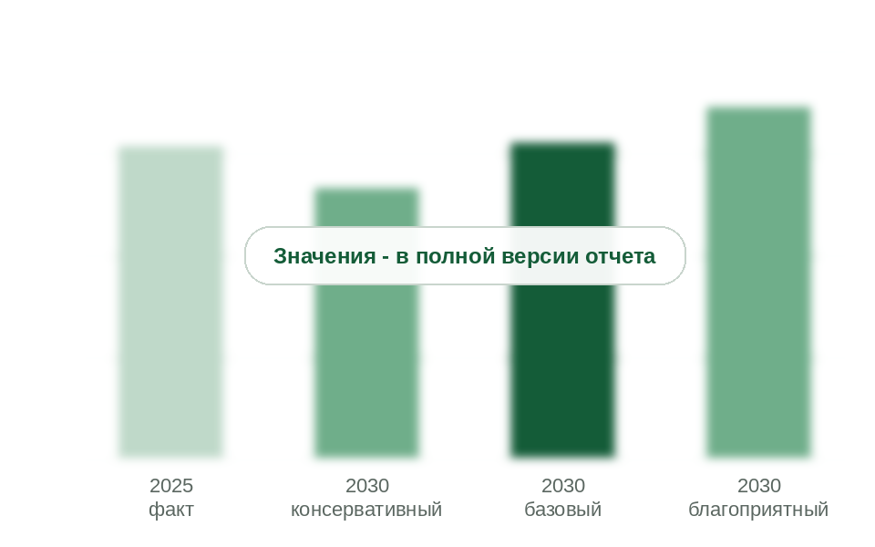 Рынок в 2025 г. и прогноз на 2030 г. по сценариям, млрд руб.