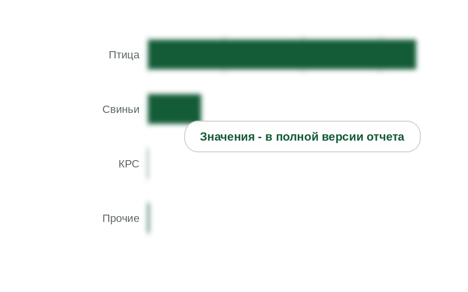 Потребление метионина в кормах по видам животных, 2025 г., тыс. т
