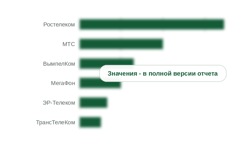 Протяженность магистральных ВОЛС крупнейших операторов, ноябрь 2025 г., тыс. км