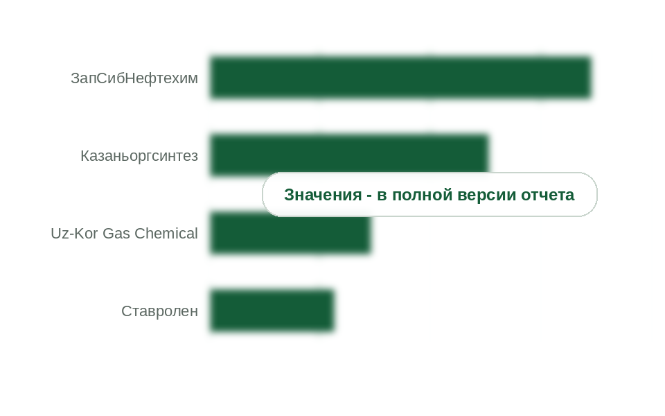 Мощности по выпуску полиэтилена высокой плотности, тыс. т в год