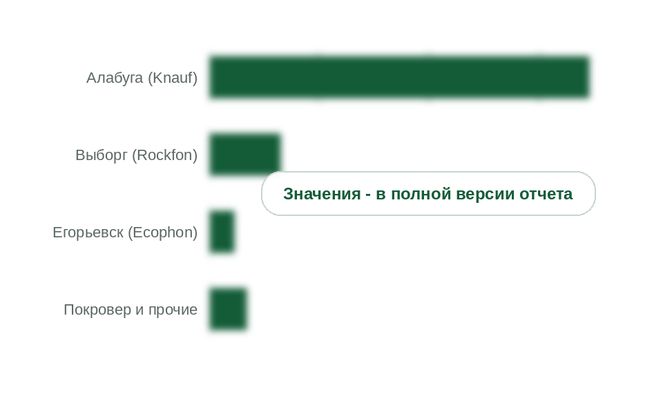Выпуск потолочных плит по заводам, 2025 г., млн м²