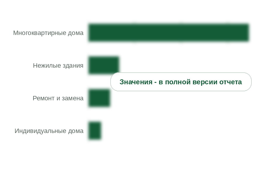 Потребление компаунда по типам объектов, 2025 г., т