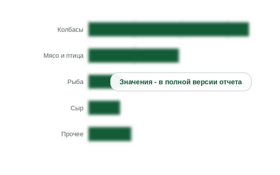 Потребление многослойных барьерных пленок по отраслям, 2025 г., тыс. т