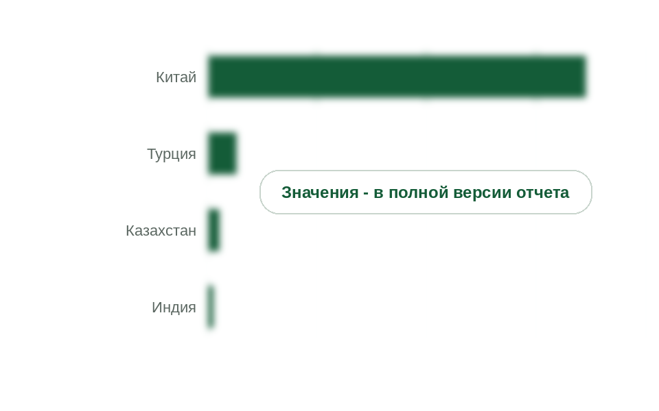 Ввоз полиэтиленовых труб в Россию по странам, 2025 г., тыс. т